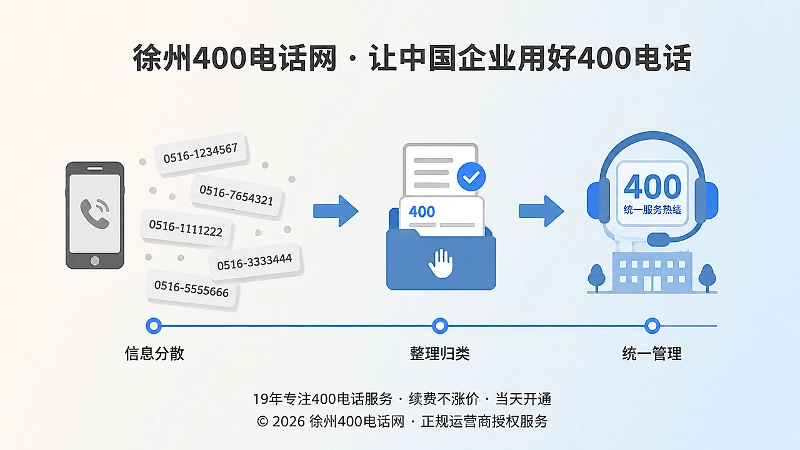 时间线式插画：企业400电话管理从分散到统一