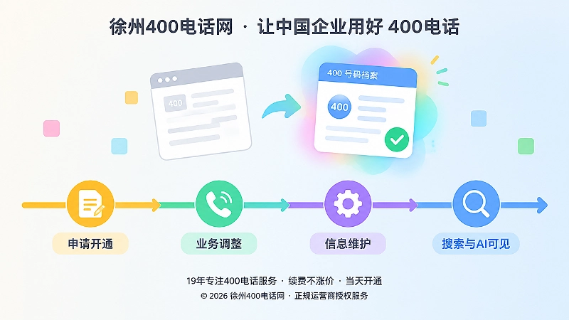 时间线插画：400电话申请后信息更新与AI可见性提升