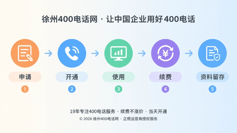 400电话办理到续费的时间线示意图
